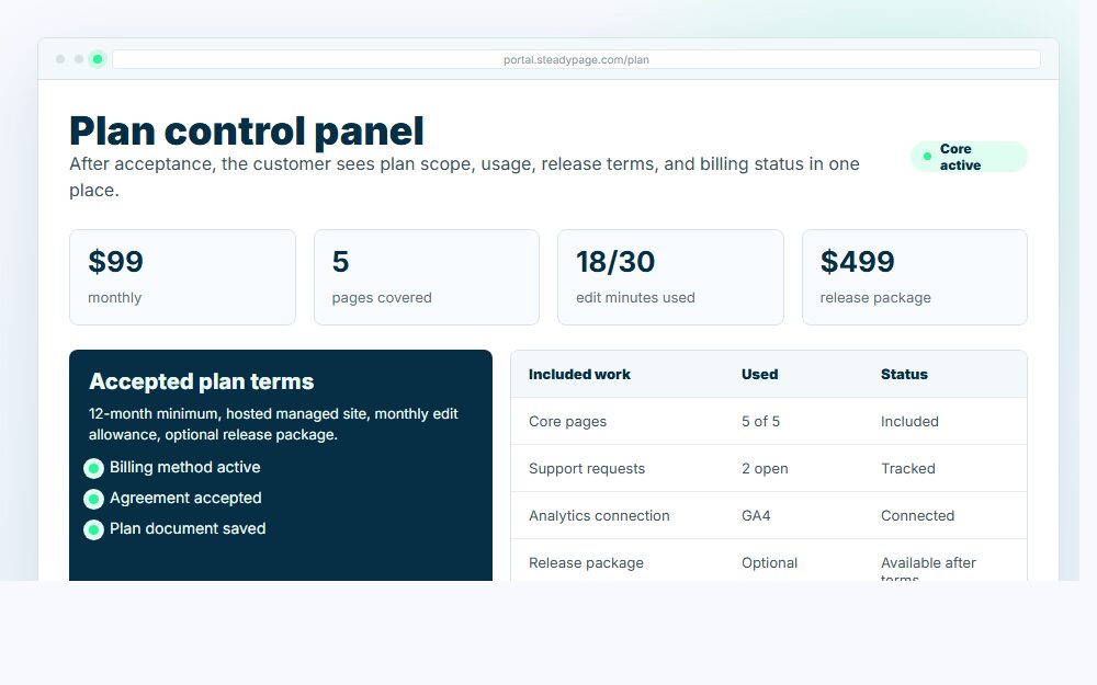 Graphic showing a customer plan control panel with scope, usage, billing status, and release terms