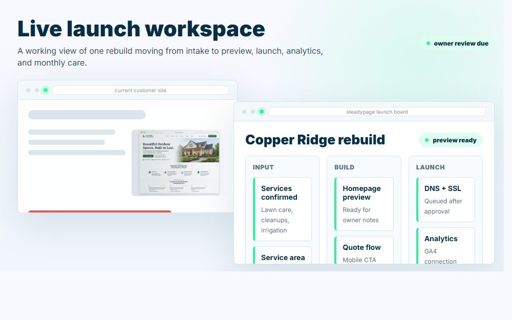 Graphic showing a SteadyPage launch workspace with review notes, preview status, DNS, SSL, and analytics tasks